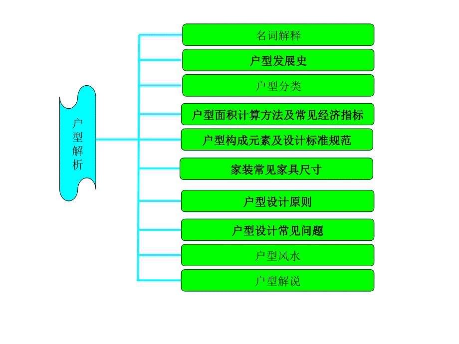 户型分析与鉴赏实用版_第5页