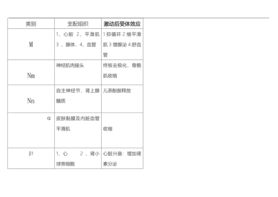 药理学学习资料：药理鉴别表格_第1页