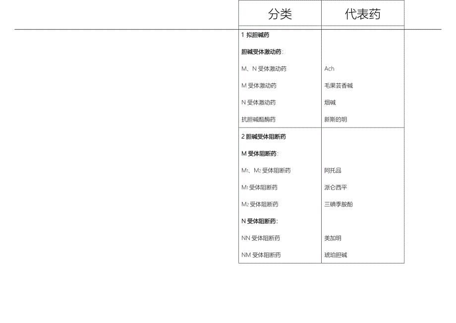 药理学学习资料：药理鉴别表格_第3页