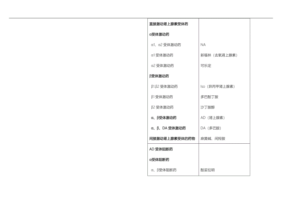 药理学学习资料：药理鉴别表格_第4页