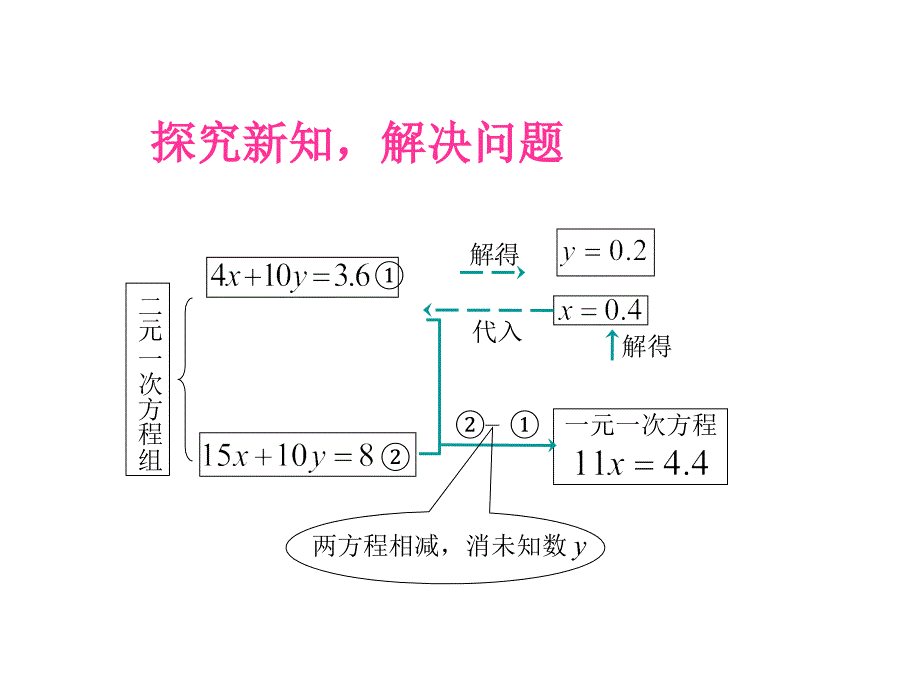 8.2消元──解二元一次方程组4_第3页