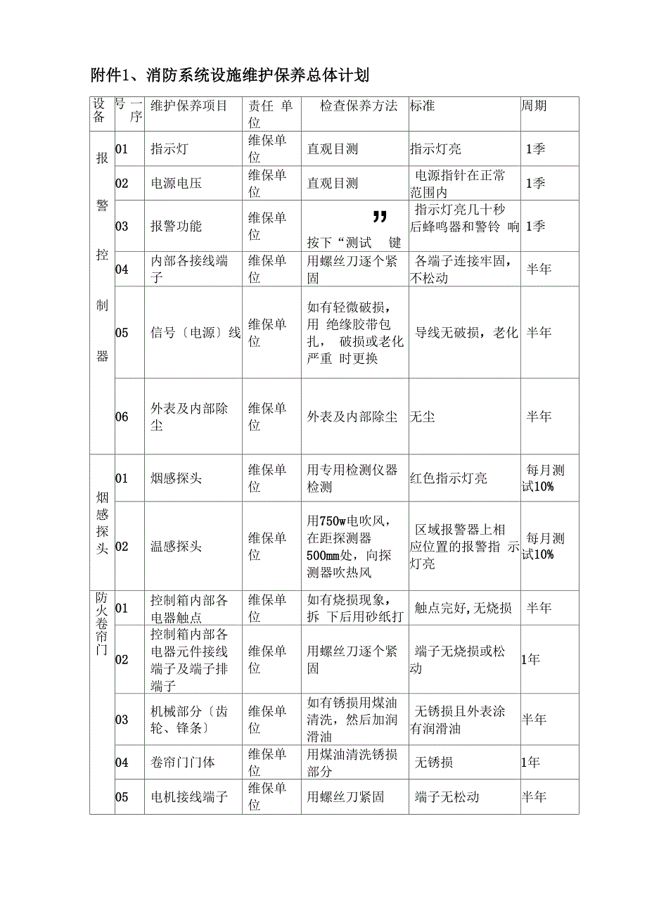 消防设施维护保养实施方案及计划_第4页