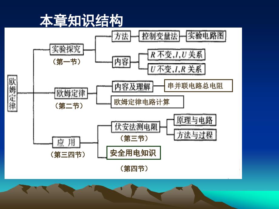 《欧姆定律》复习课件（猇亭中学李海燕）_第2页