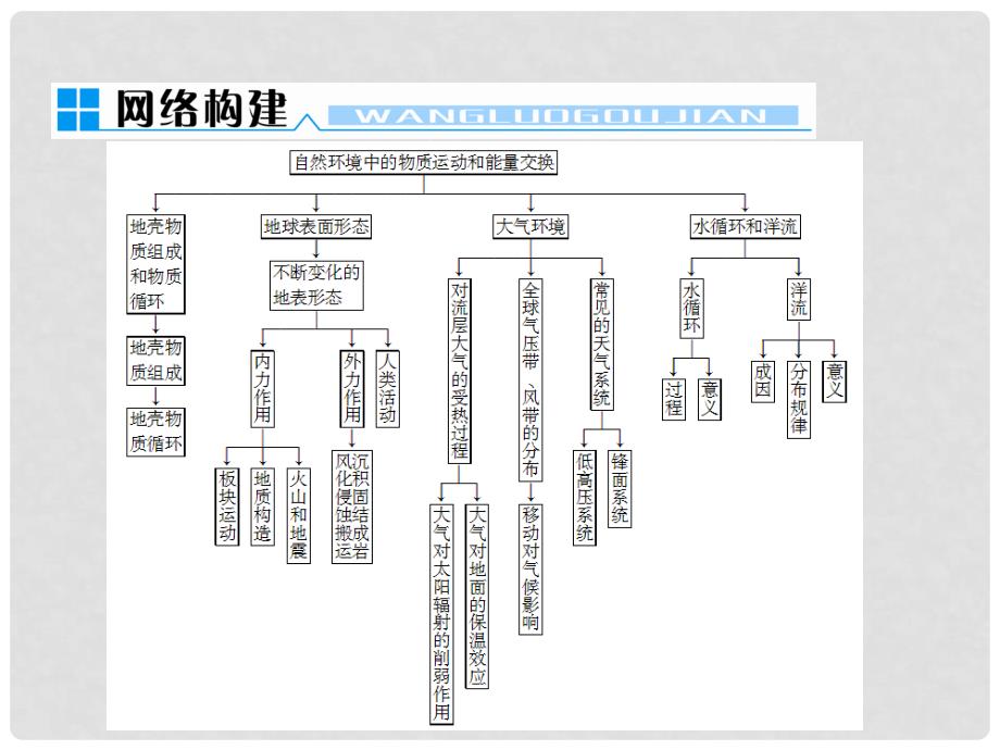 高考地理一轮复习 第2章 自然环境中的物质运动和能量交换课件 湘教版必修1_第2页