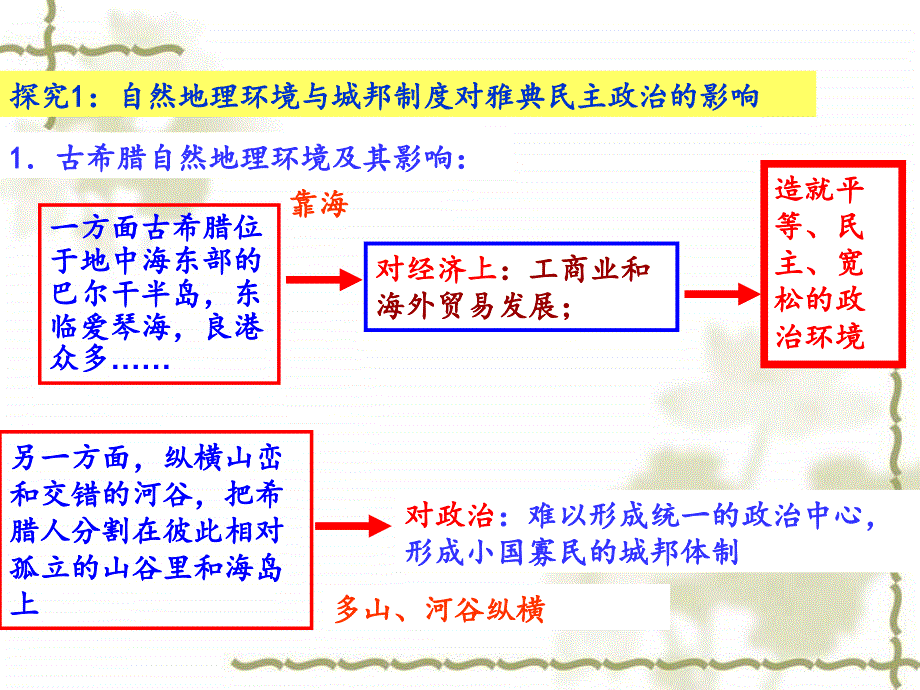 2016-2017学年人教版必修1第5课古代希腊民主政治课件（27张）_第4页