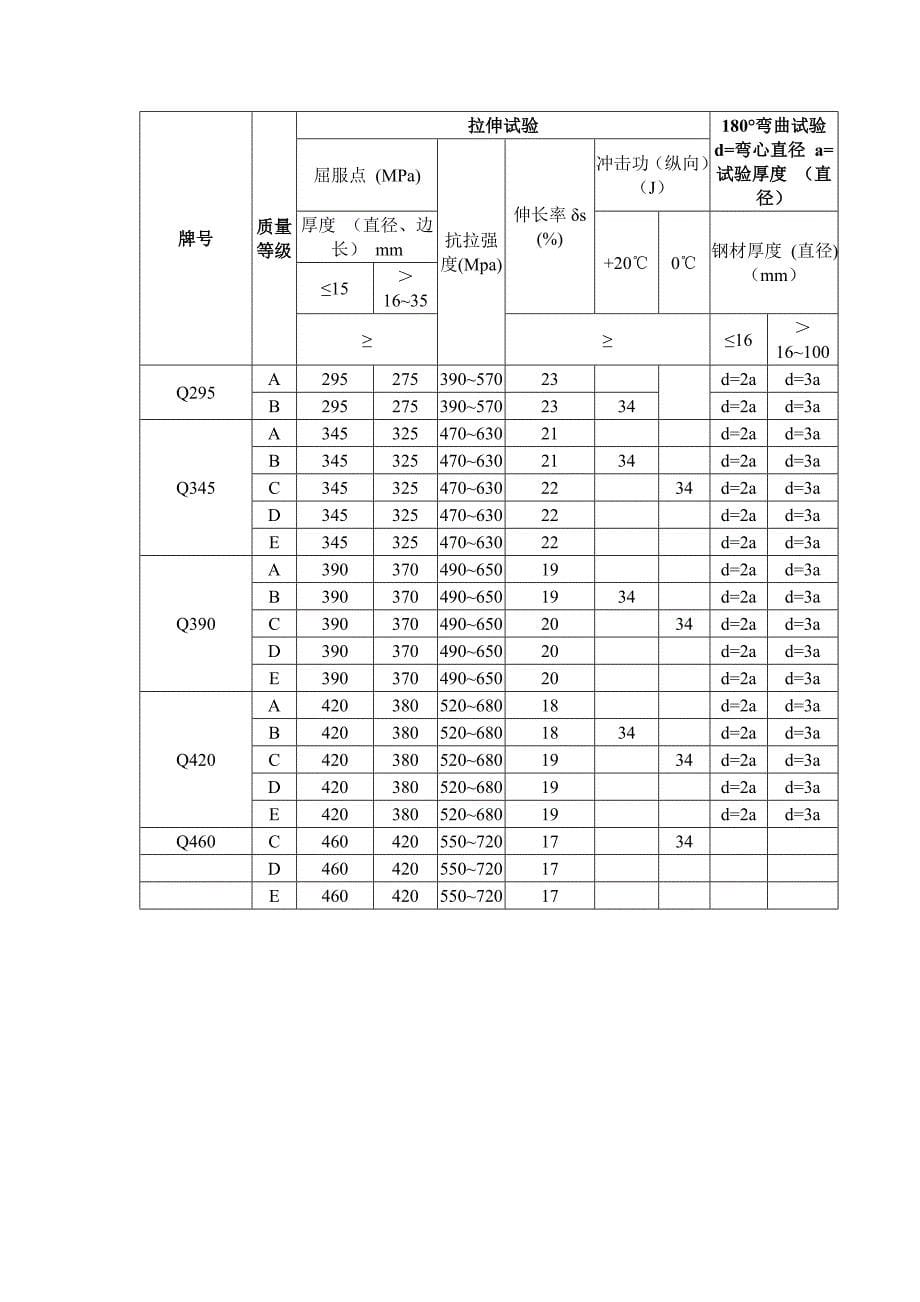 钢材技术要求_第5页