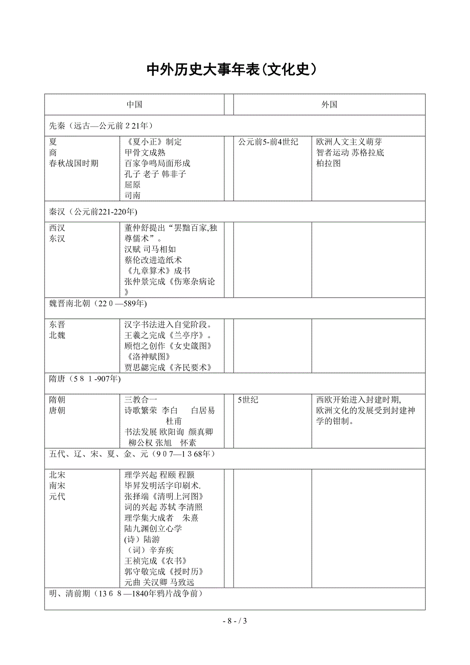 中外历史大事年表word文化史_第1页