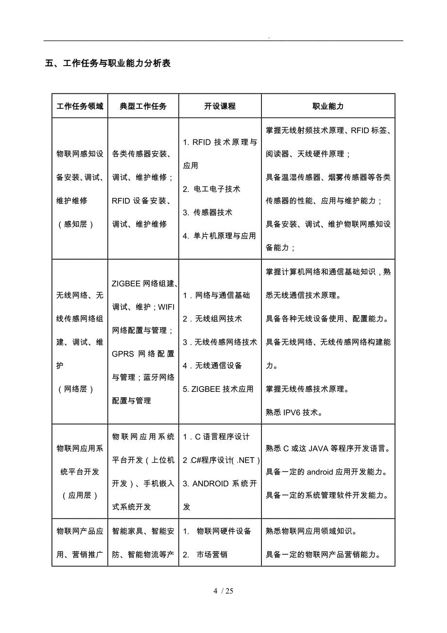 物联网应用技术专业人才培养方案_第4页