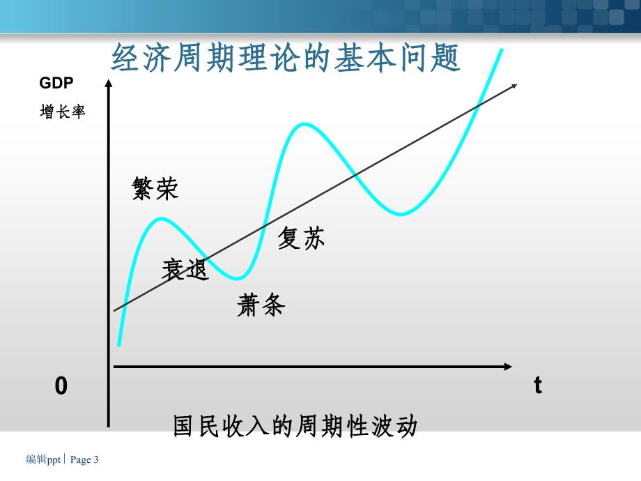 宏观经济学经济周期_第3页