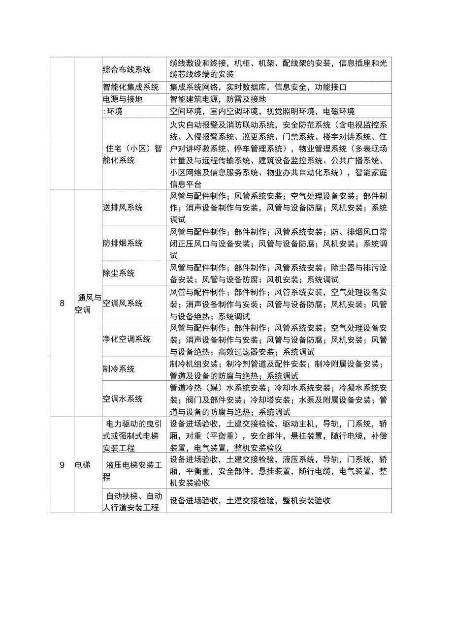 房建分部分项工程划分表_第5页