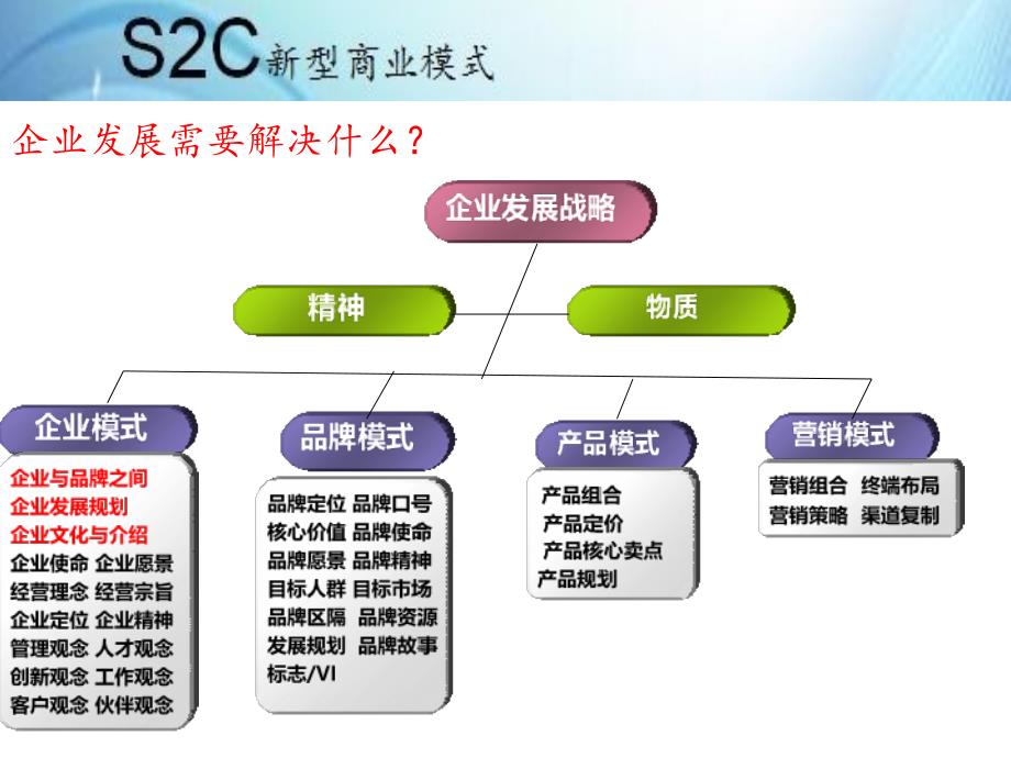 S2C新型商业模式_第3页