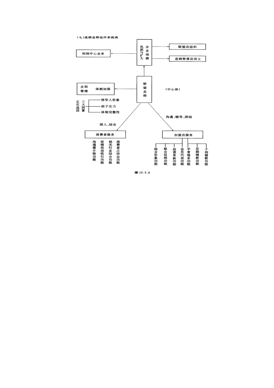 【管理精品】连锁店经营筹建程序_第4页