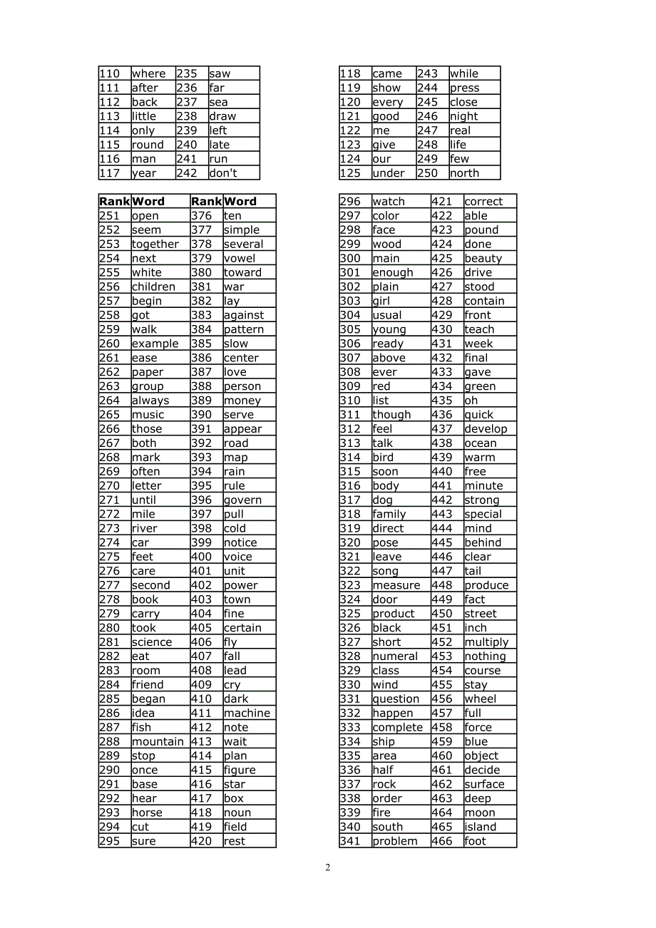 牛津大学推荐的英语最常用单词1000个（以使用频率为序）_第2页
