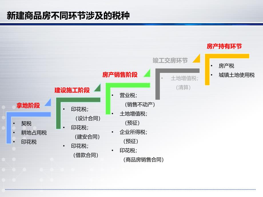 房地产企业涉税详解_第4页