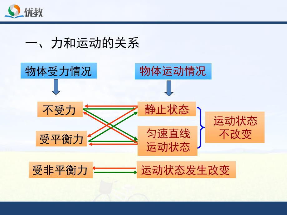 《运动和力》章末复习课件_第2页