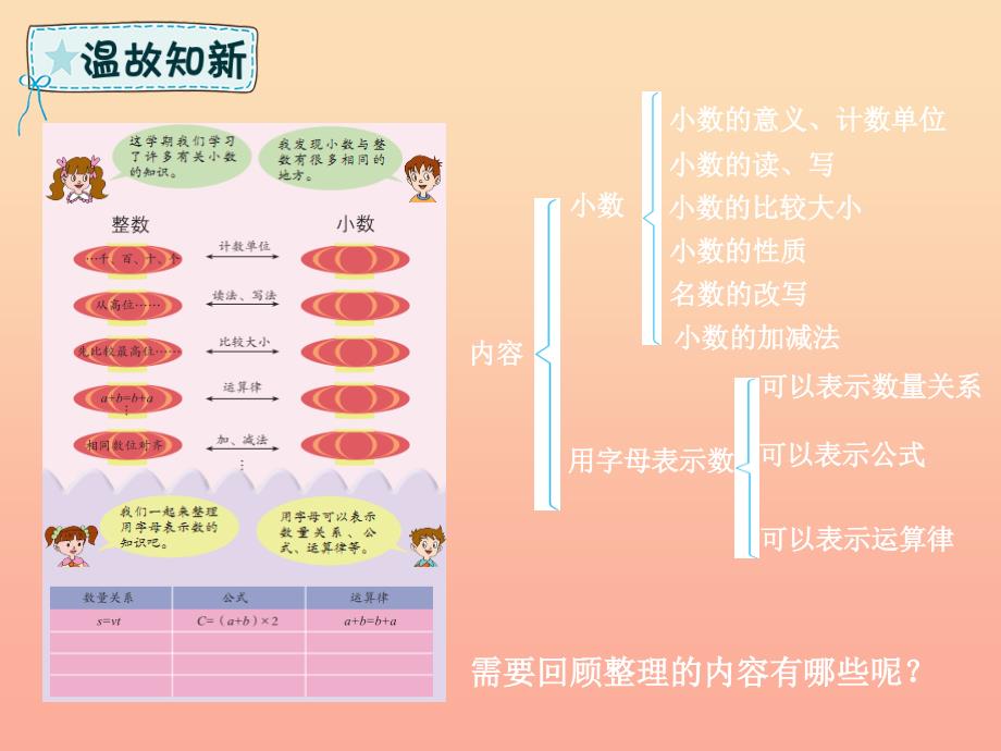 四年级数学下册 回顾整理 数与代数课件 青岛版六三制_第2页