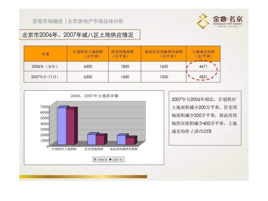 金地名京价格策略报告_第4页