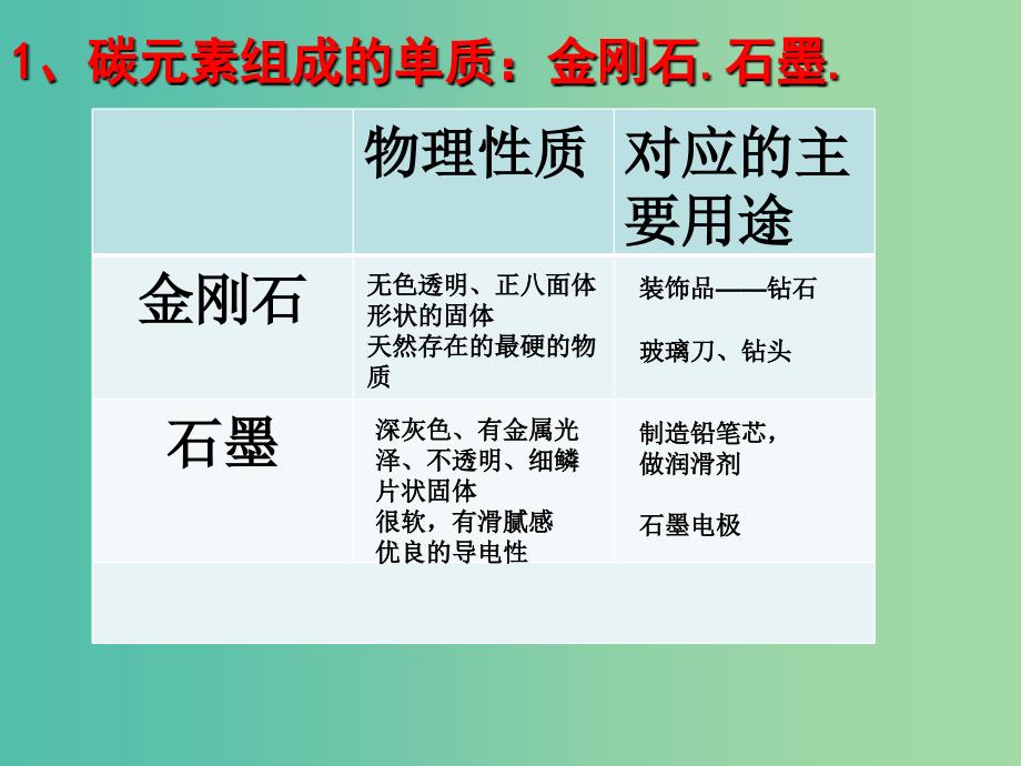 九年级化学上册 6.1 金刚石、石墨和C60课件 新人教版.ppt_第4页