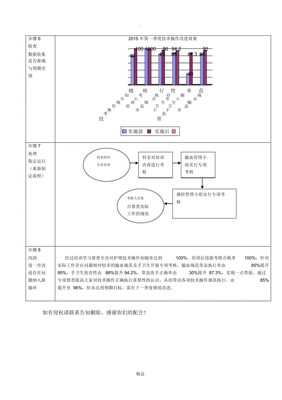 护理技术操作PDCA_第2页