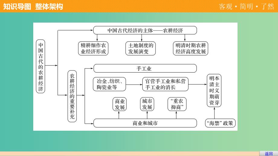 高中历史 第一单元 古代中国的农耕经济学习总结课件 岳麓版必修2.ppt_第3页