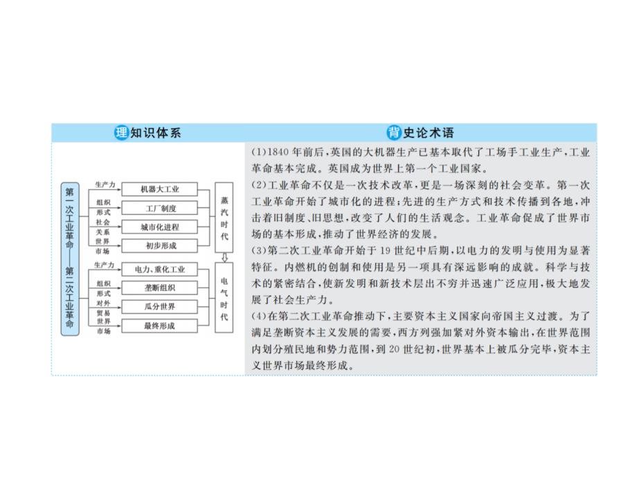 2020《赢在微点》人教版历史高三总复习ppt课件：23两次工业革命_第4页