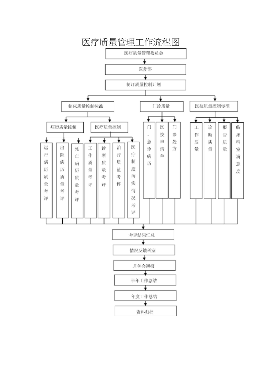 人民医院医疗质量管理工作流程图_第1页