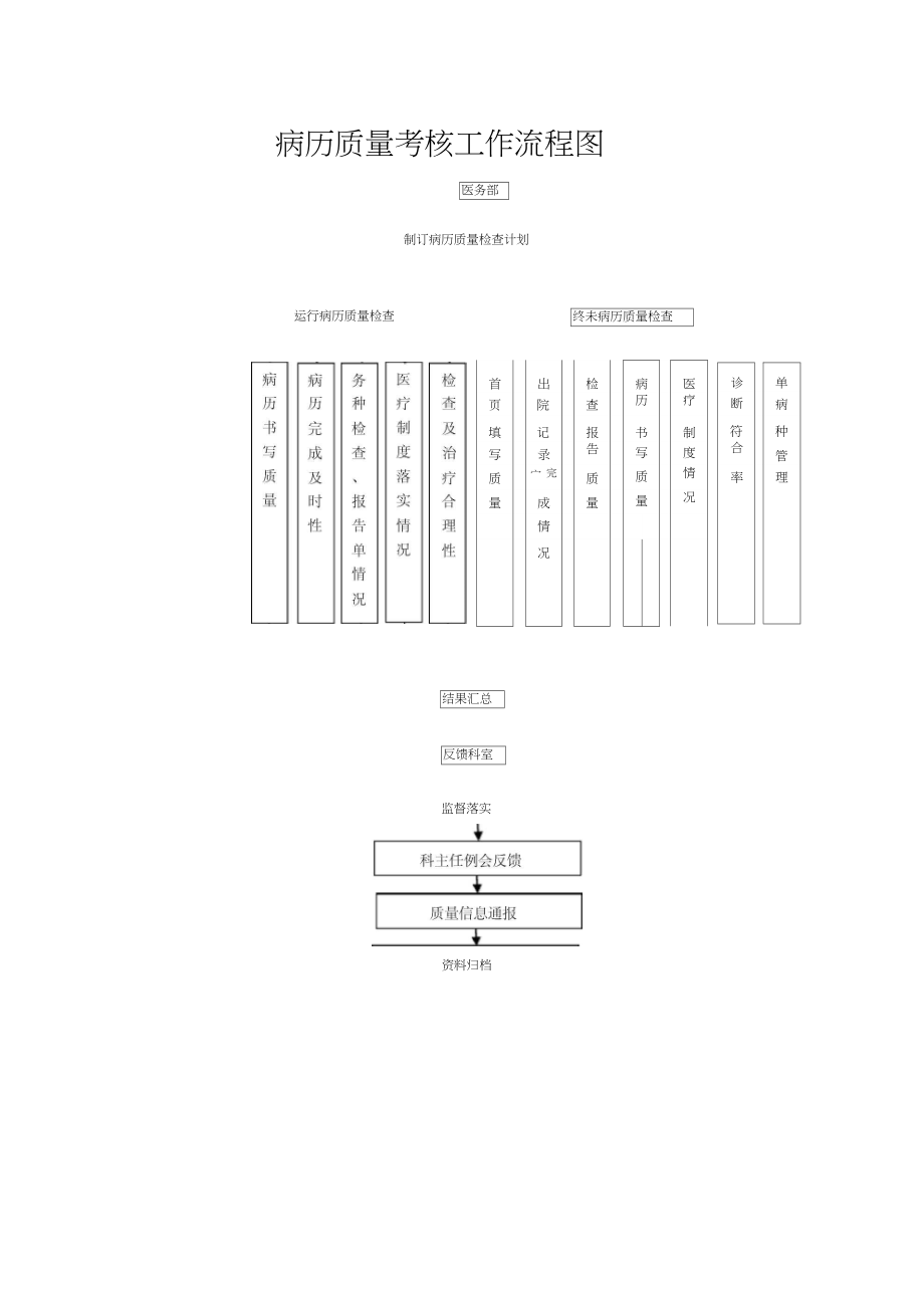 人民医院医疗质量管理工作流程图_第2页