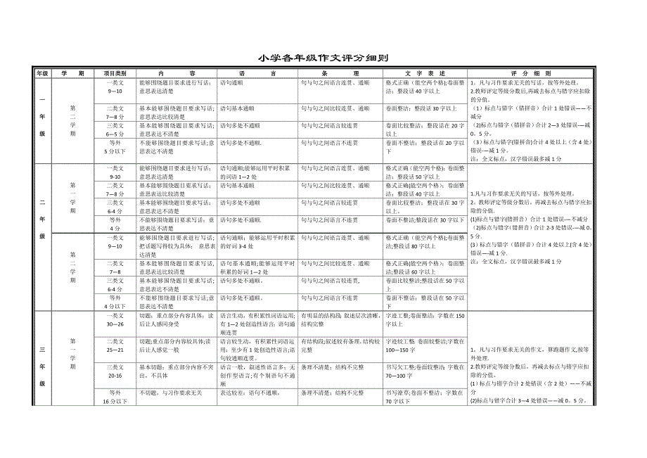 小学各年级作文评分细则_第1页