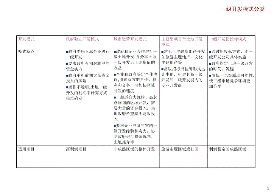 土地开发模式课件_第3页