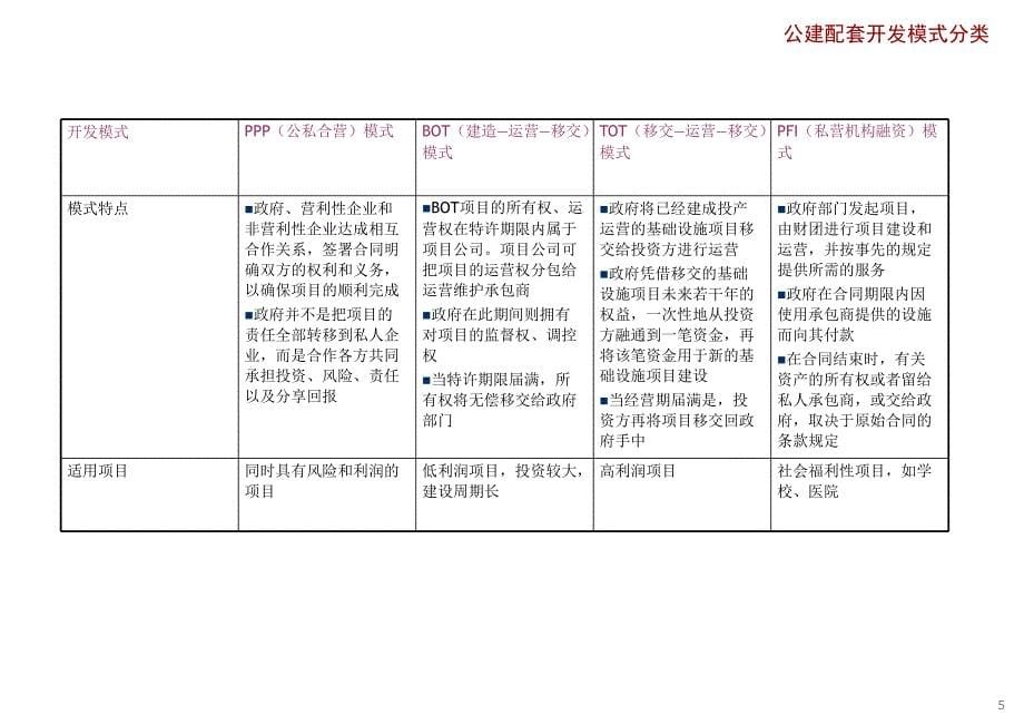 土地开发模式课件_第5页