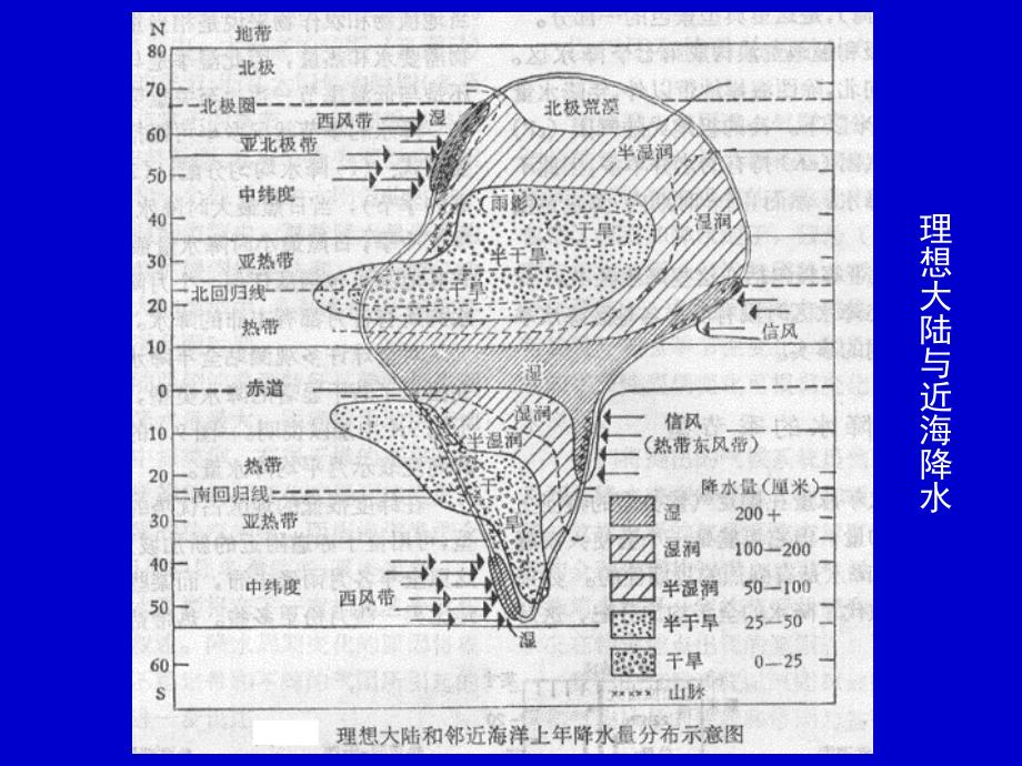 世界植被分布规律与植被区划_第4页