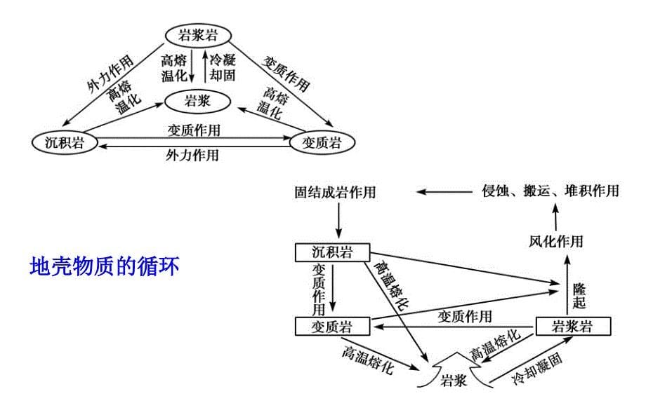 2013版高考二轮复习_专题课件：2.3地质循环与地壳运动规律_第5页