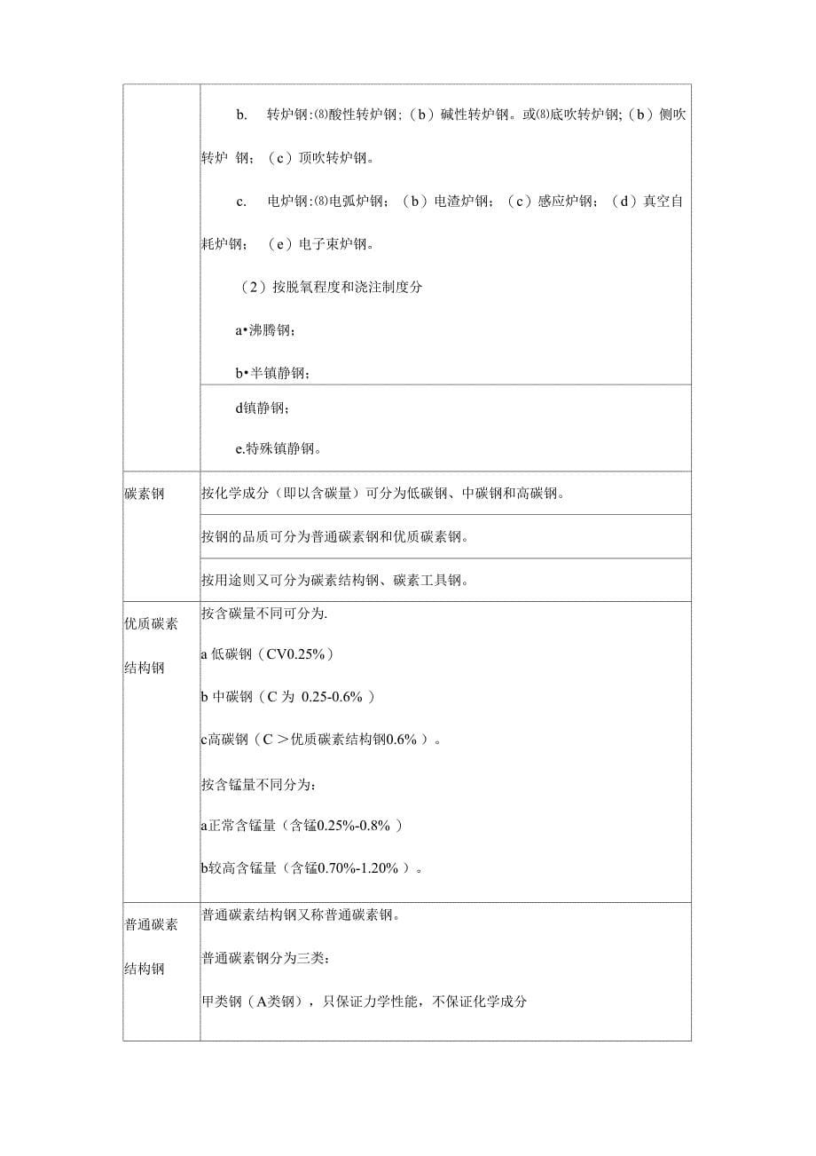 钢材种类及分类_第5页