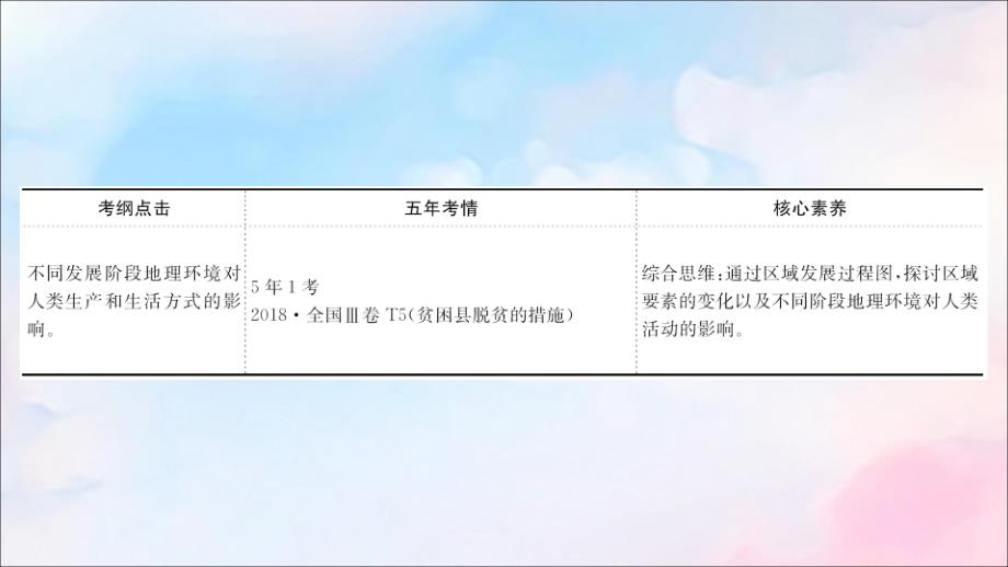 2022版高考地理大一轮复习第九单元区域地理环境与人类活动9.3区域发展阶段与人类活动课件鲁教版_第3页