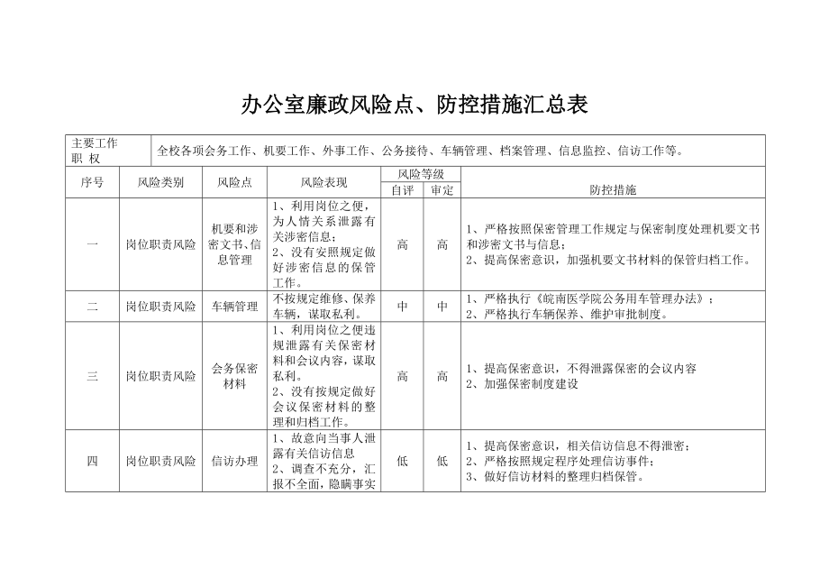 各部门各单位廉政风险点、防控措施汇编_第4页