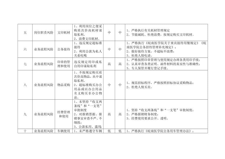 各部门各单位廉政风险点、防控措施汇编_第5页