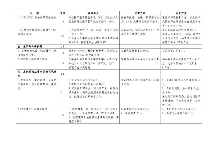 重庆市二级妇幼保健院复评标准(2013.11)_第5页