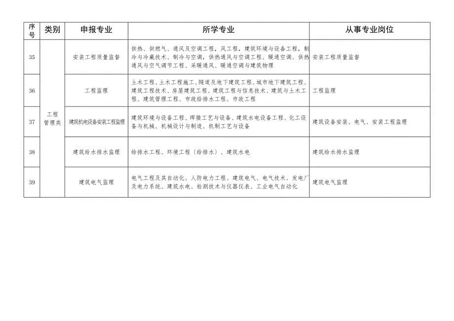 请下载浏览土建专业技术职务任职资格评审申报专业指导目录-_第5页