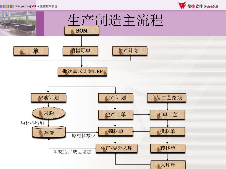 生产架构与产品结构课件_第2页