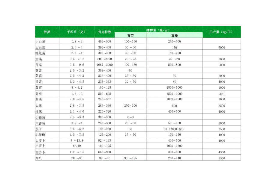 蔬菜种子千粒重和播种量_第1页