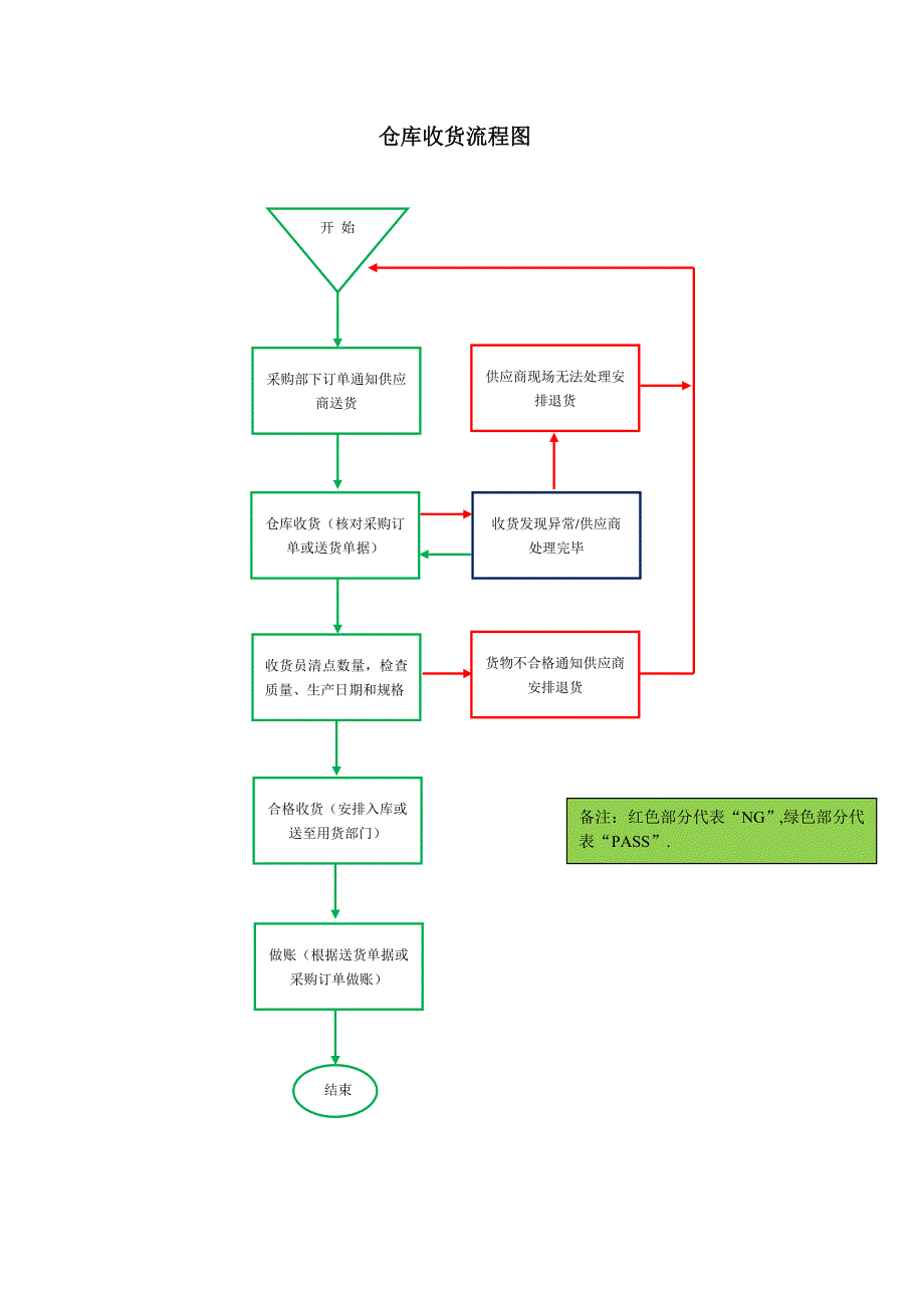 仓库收货标准.doc_第1页