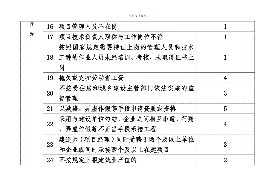 建筑业企业及建造师项目经理不良行为及扣分标准_第4页