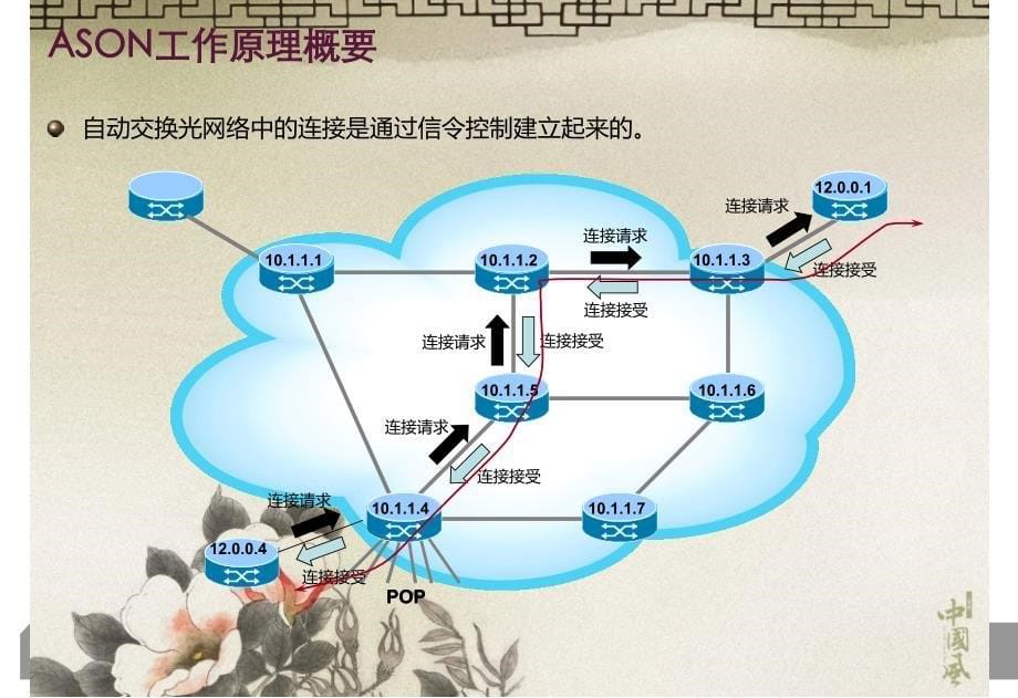 《ASON网络设计交流》PPT课件_第5页