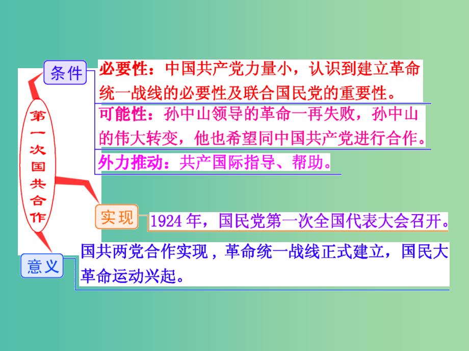 高考历史一轮复习 第五课时 新民主主义革命的崛起课件 新人教版必修1.ppt_第3页