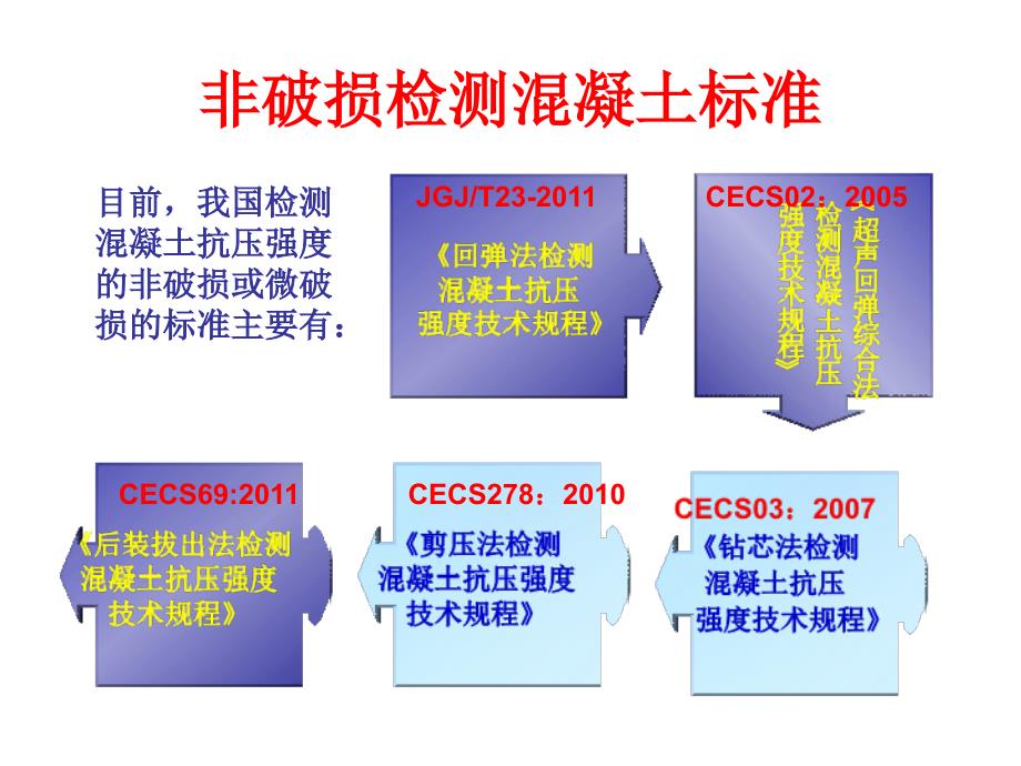 回弹法检测混凝土抗压强度技术规程培训课_第3页