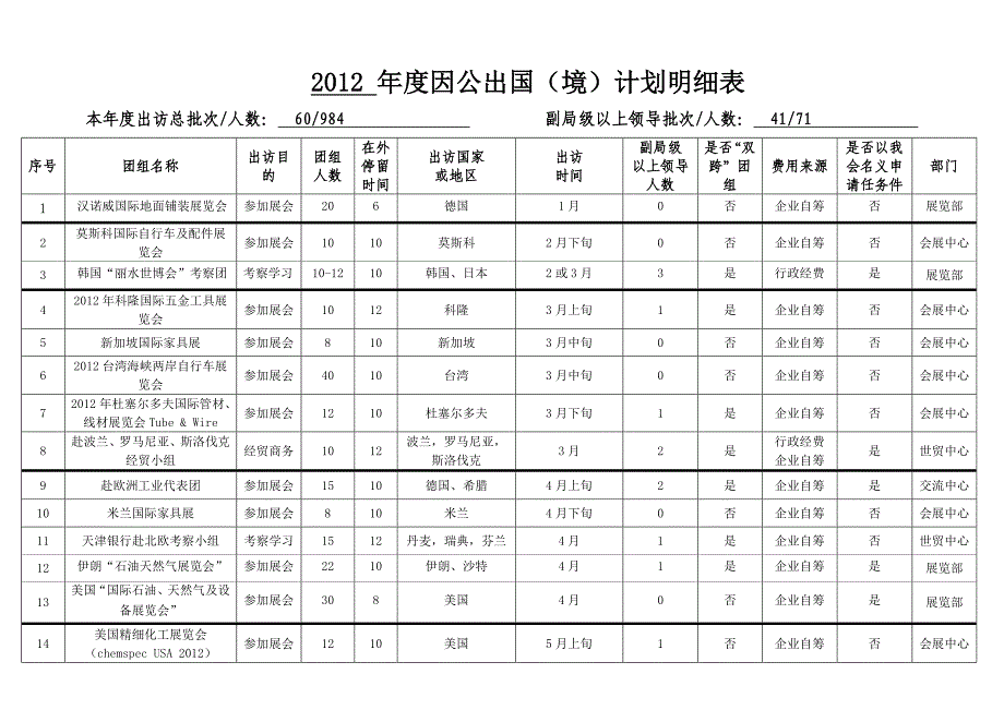 2012年度因公出国（境）计划明细表_第1页