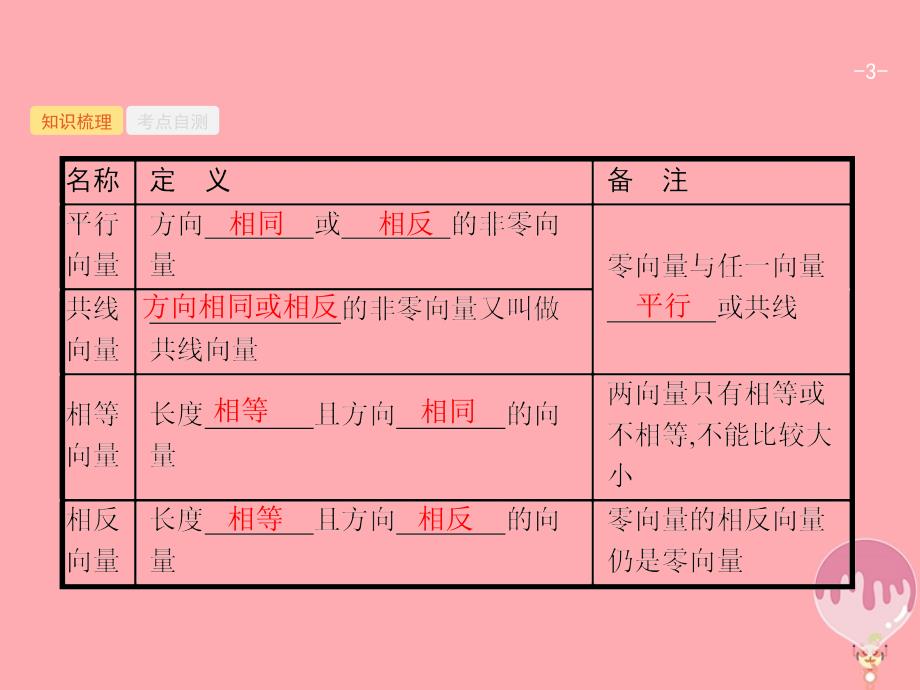 （福建专用）2018年高考数学总复习 第五章 平面向量、数系的扩充与复数的引入 5.1 平面向量的概念及线性运算课件 理 新人教A版_第3页