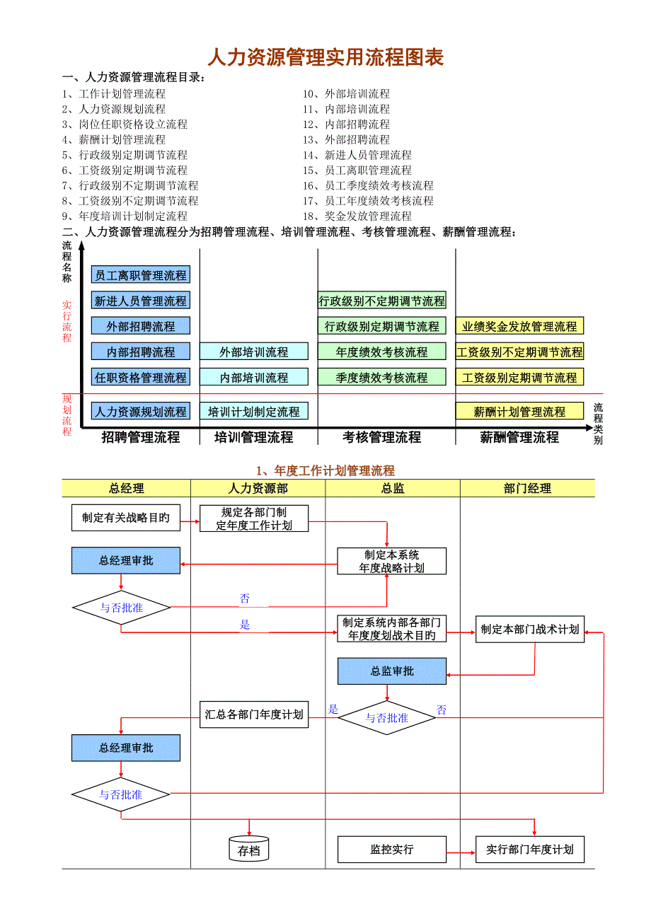 人力资源管理实用流程图表_第1页