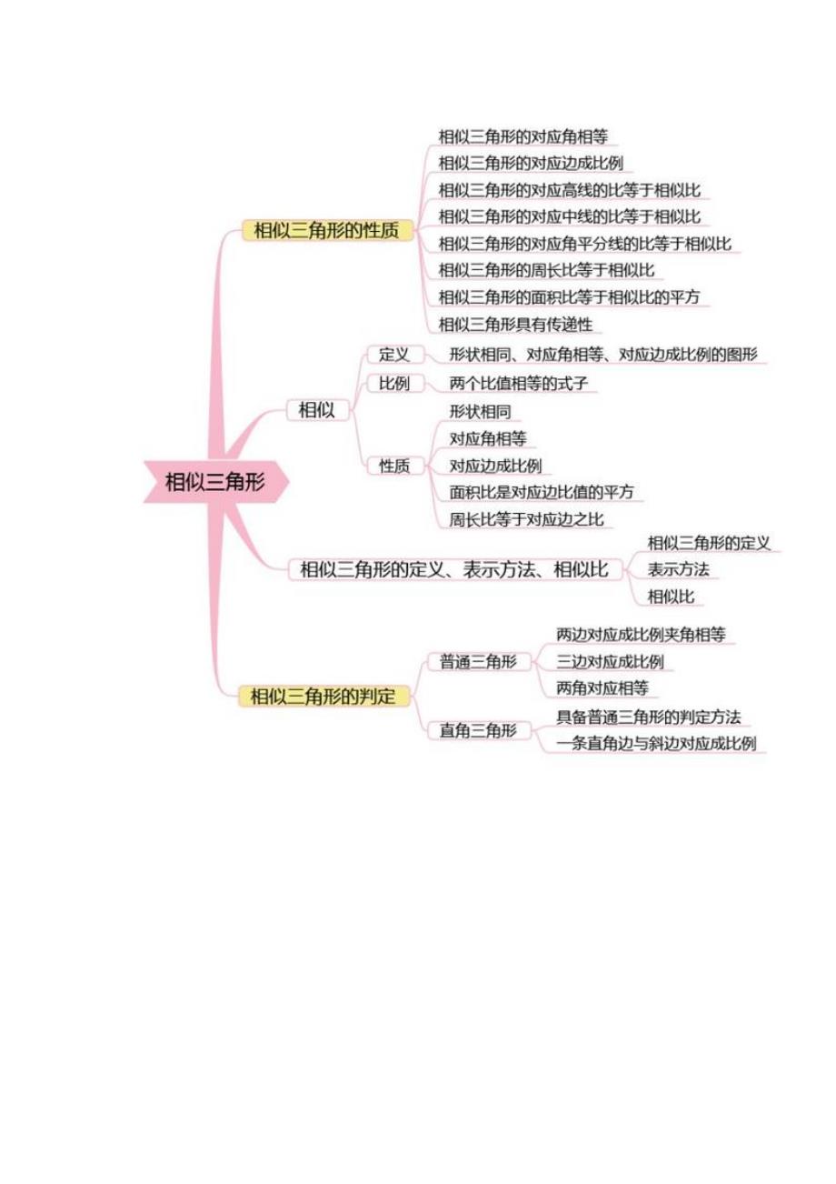 初中数学知识点大全思维导图_第2页