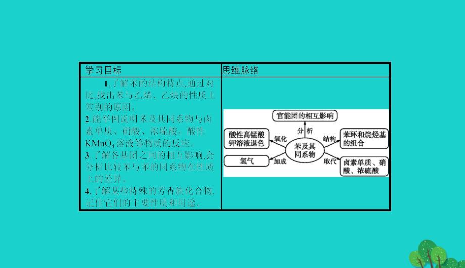 高中化学第一章有机化合物的结构与性质1.3.3苯及其同系物的化学性质课件鲁科版选修50829224_第2页